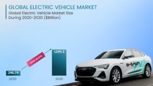 Global Electric Vehicle Market
