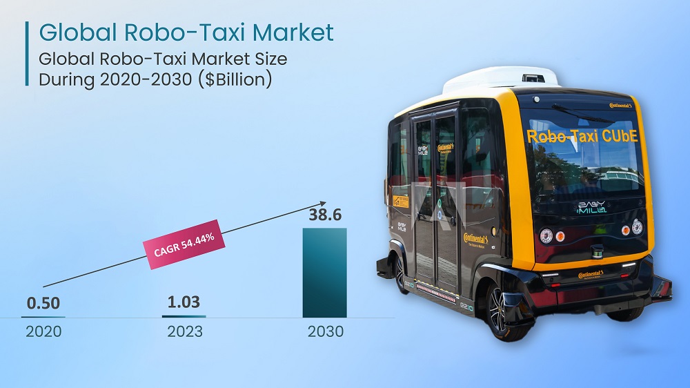 Robo Taxi Market