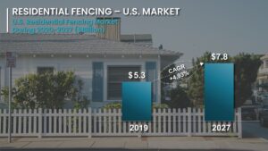 US Residential Fencing Market 2019-2027