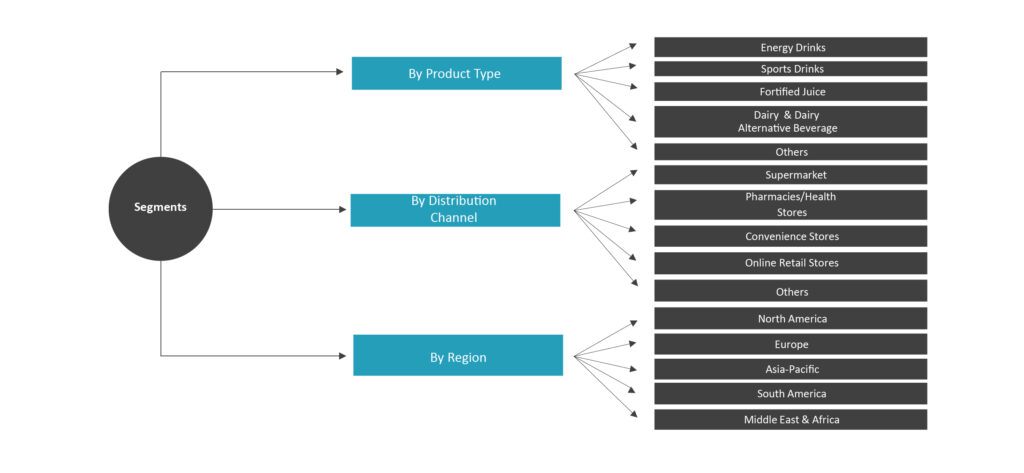 Functional/Healthy Beverages Market - G2