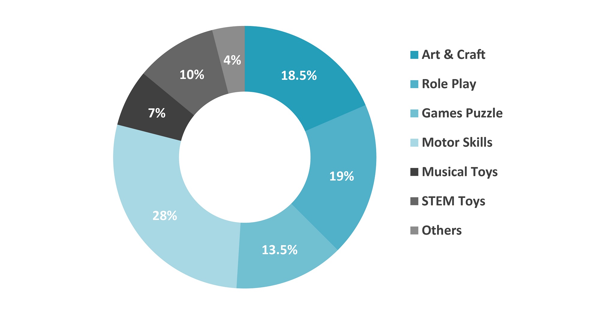 Educational Toy Market 20202028 Innovius Research