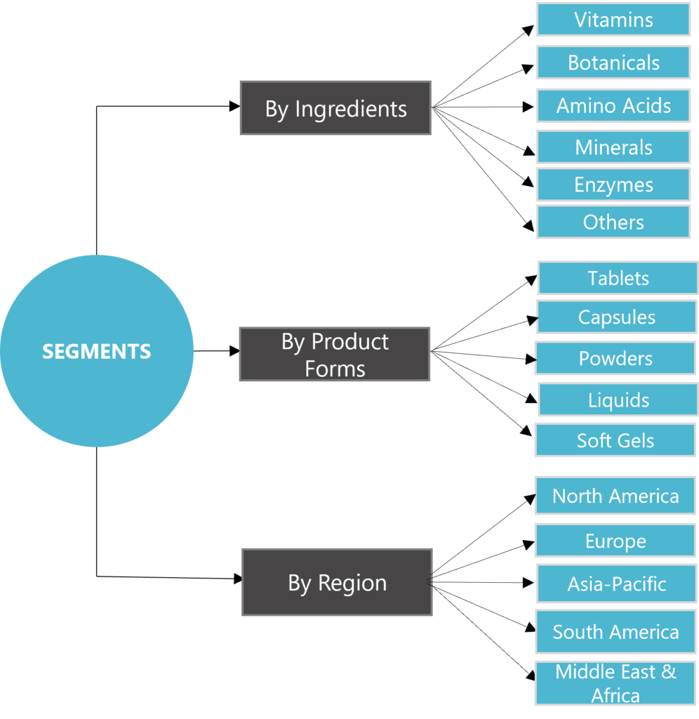 Global Dietary Supplements Market 2  - Innovius Research