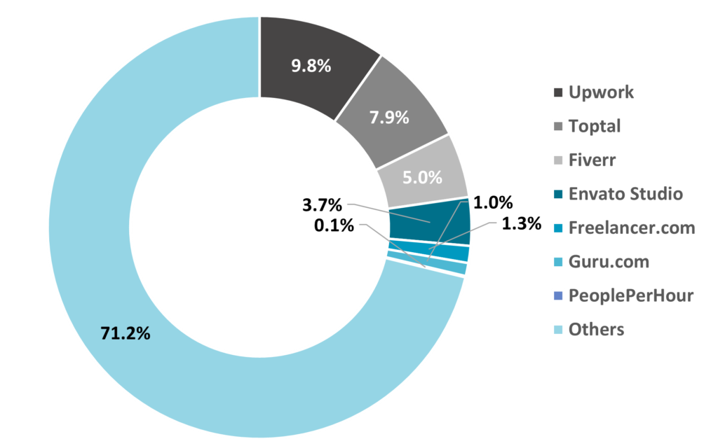 Market Segmentation3- Freelance Platform - Innovius Research