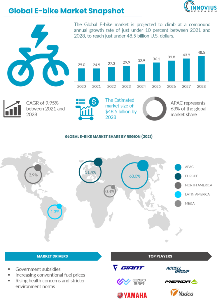 Global Ebike Market Snapshot Infographics Innovius Research