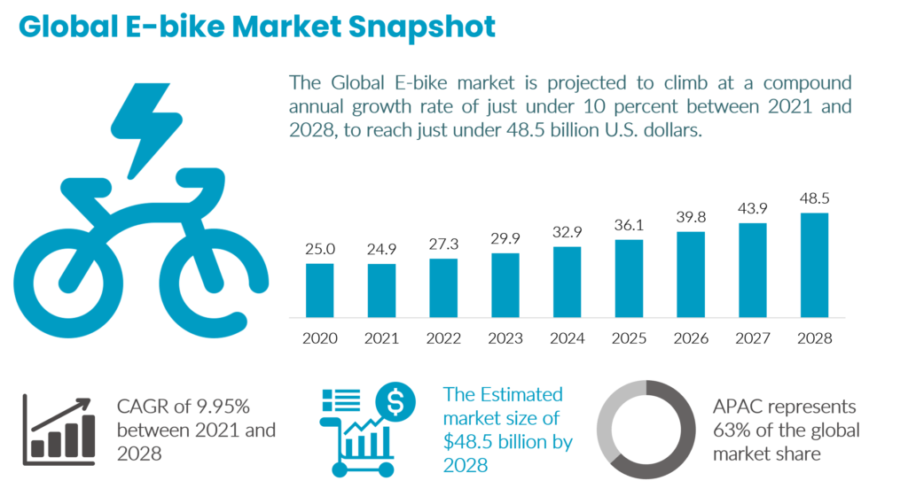 Global Ebike Market Snapshot Infographics Innovius Research