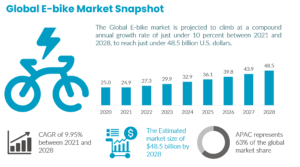 Global E-bike Market Snapshot