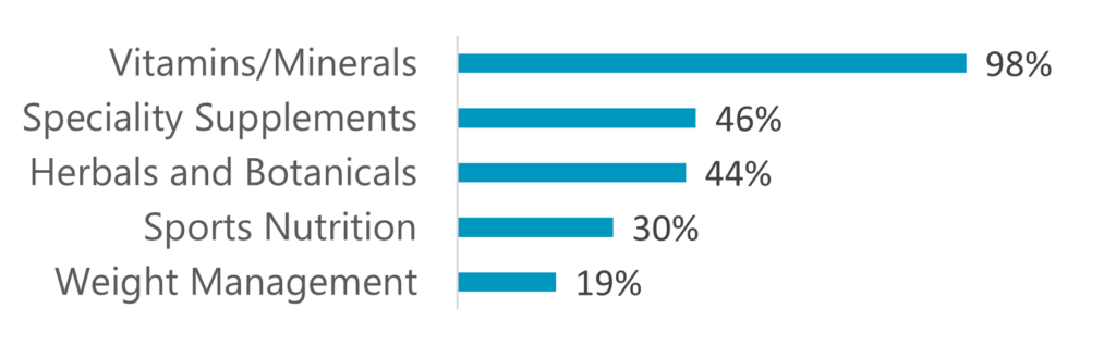 Global Dietary Supplements Market 6- Innovius Research