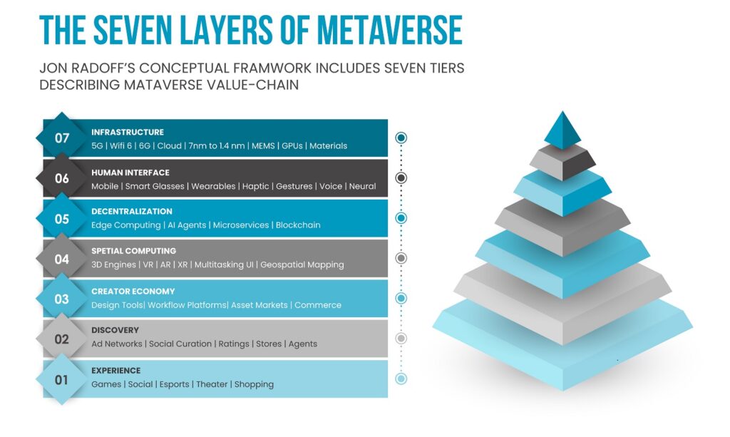 All about metaverse - 7 layers - Innovius Research