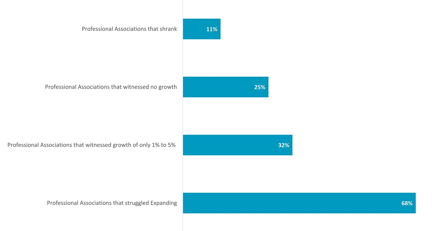 Professional and Trade Associations Trends Innovius Research