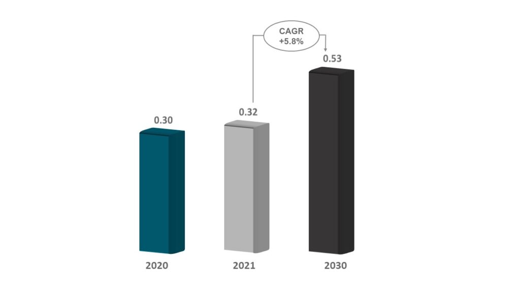 US Career Counseling Market ($Billion) - Innovius Research