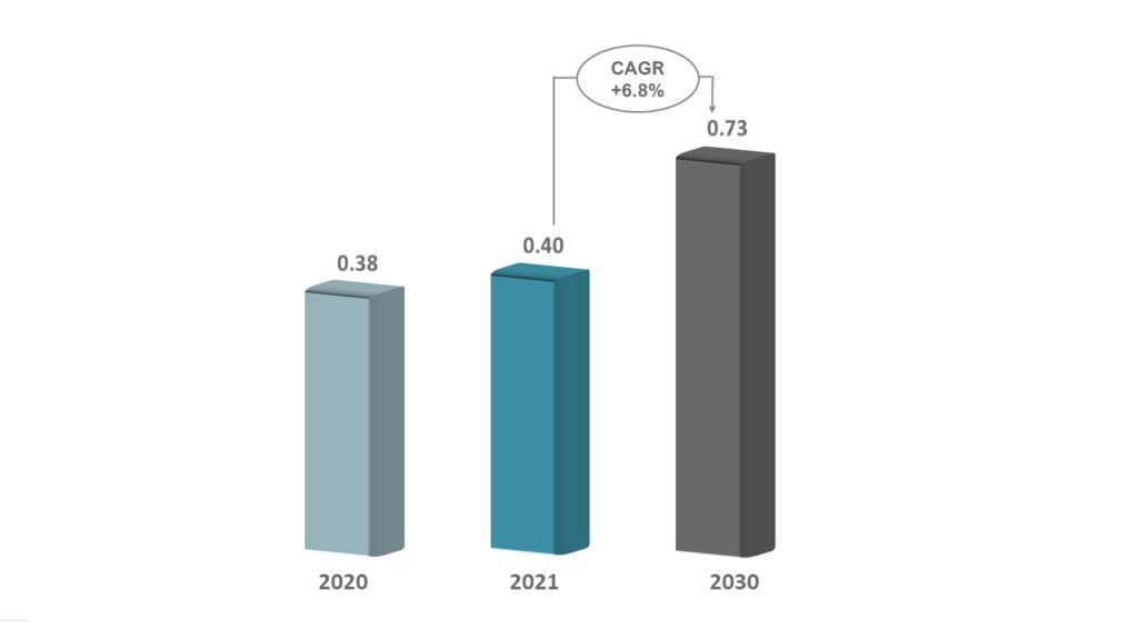 Europe Career Counseling Market ($Billion) - Innovius research