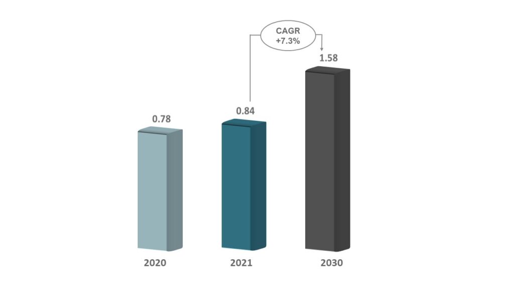 APAC Career Counselling Market ($Billion) - Innovius Research