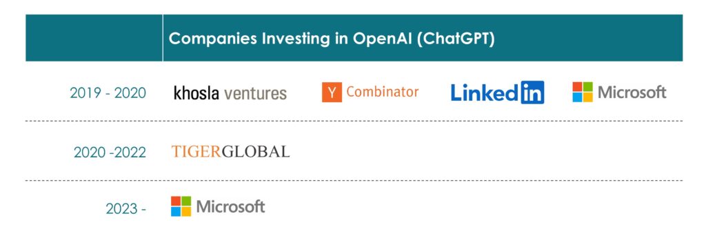 Companies Invested in Chatgpt