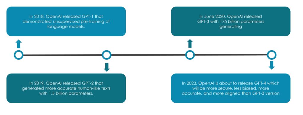 Timeline - ChatGPT