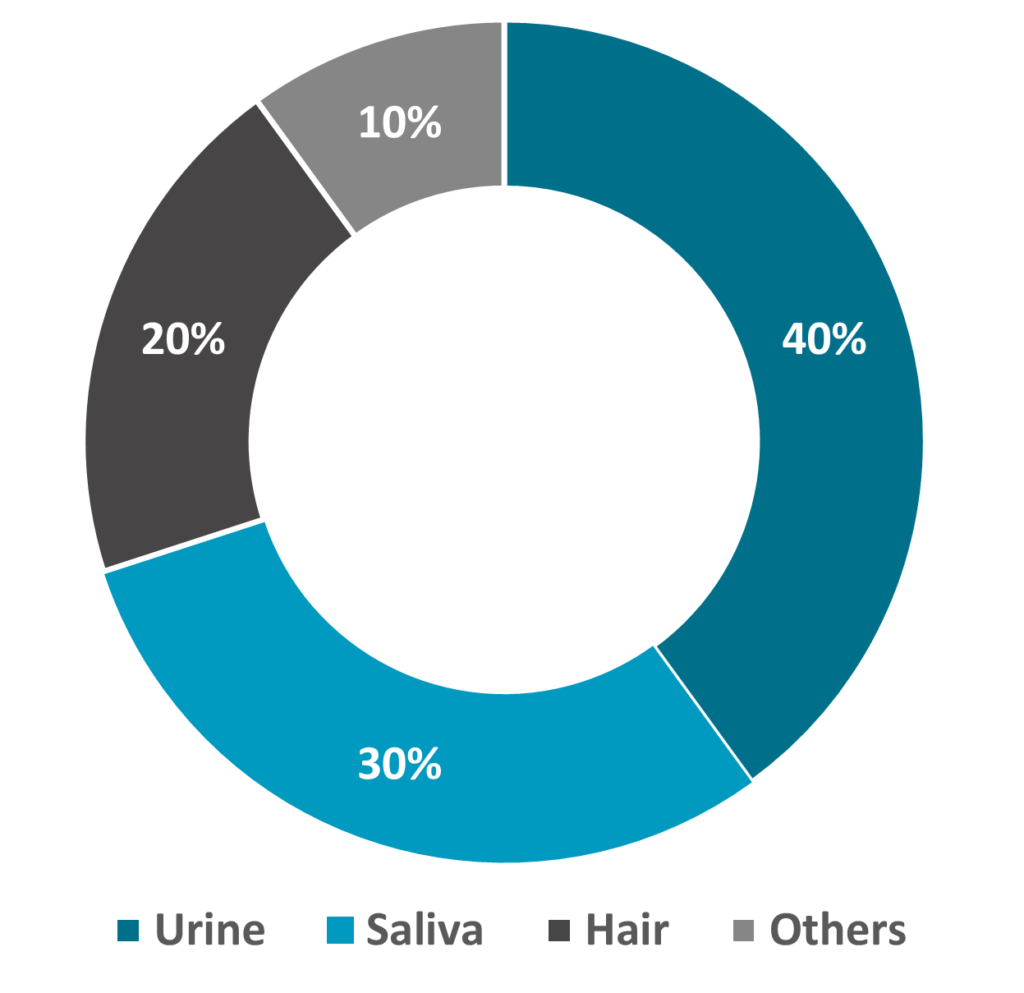 Drugs of Abuse Testing-2 - Innovius Research