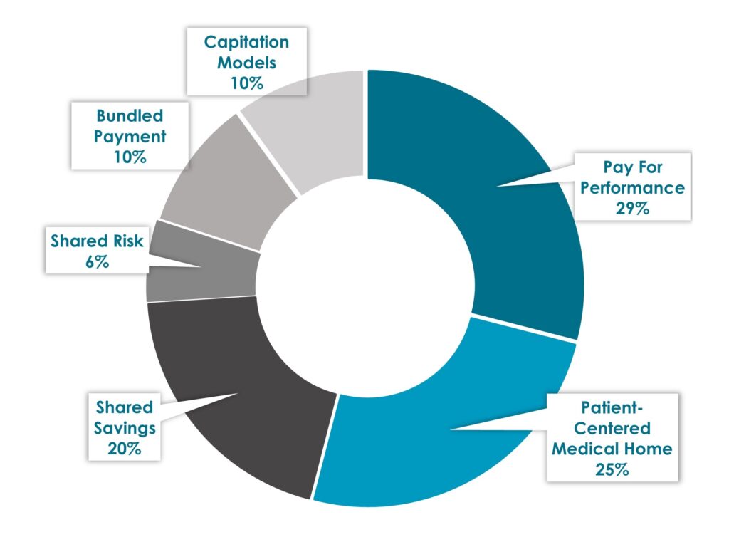 Value-based healthcare Market Segmentation - Innovius Research