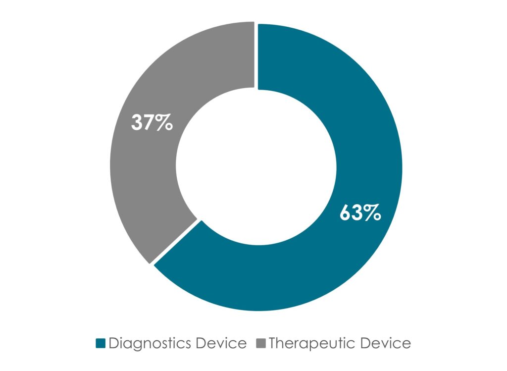 Share of US Wearable Medical Device Market- Innovius Research