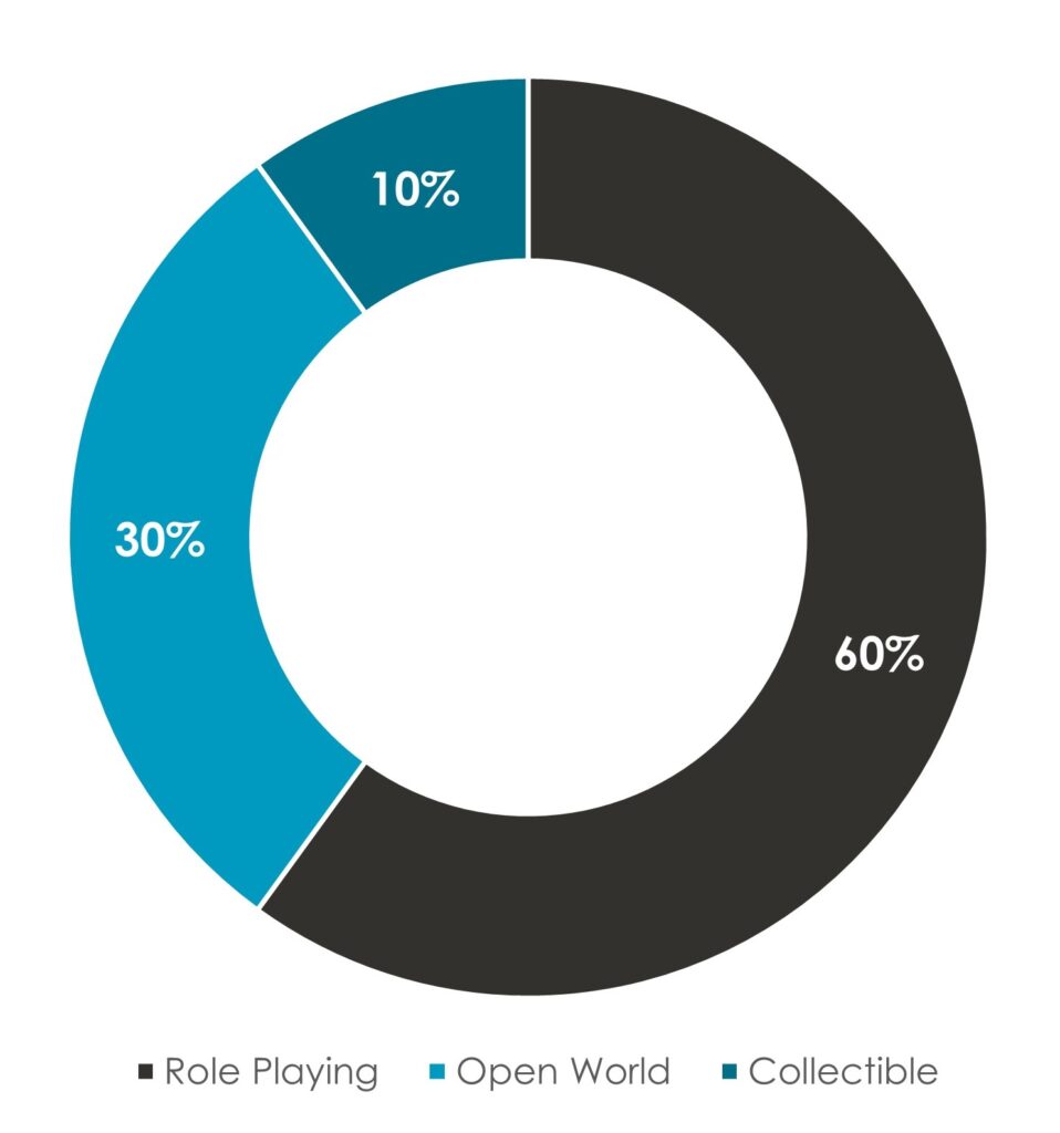 Blockchain Gaming global share by game type - Innovius Research