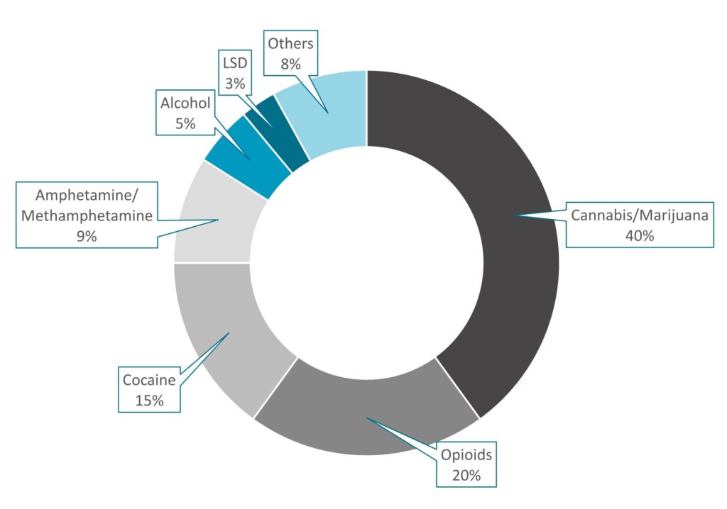 Drugs of Abuse Testing-3 - Innovius Research