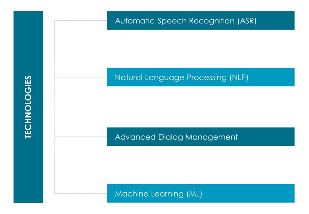 Conversational AI market - Innovius Research