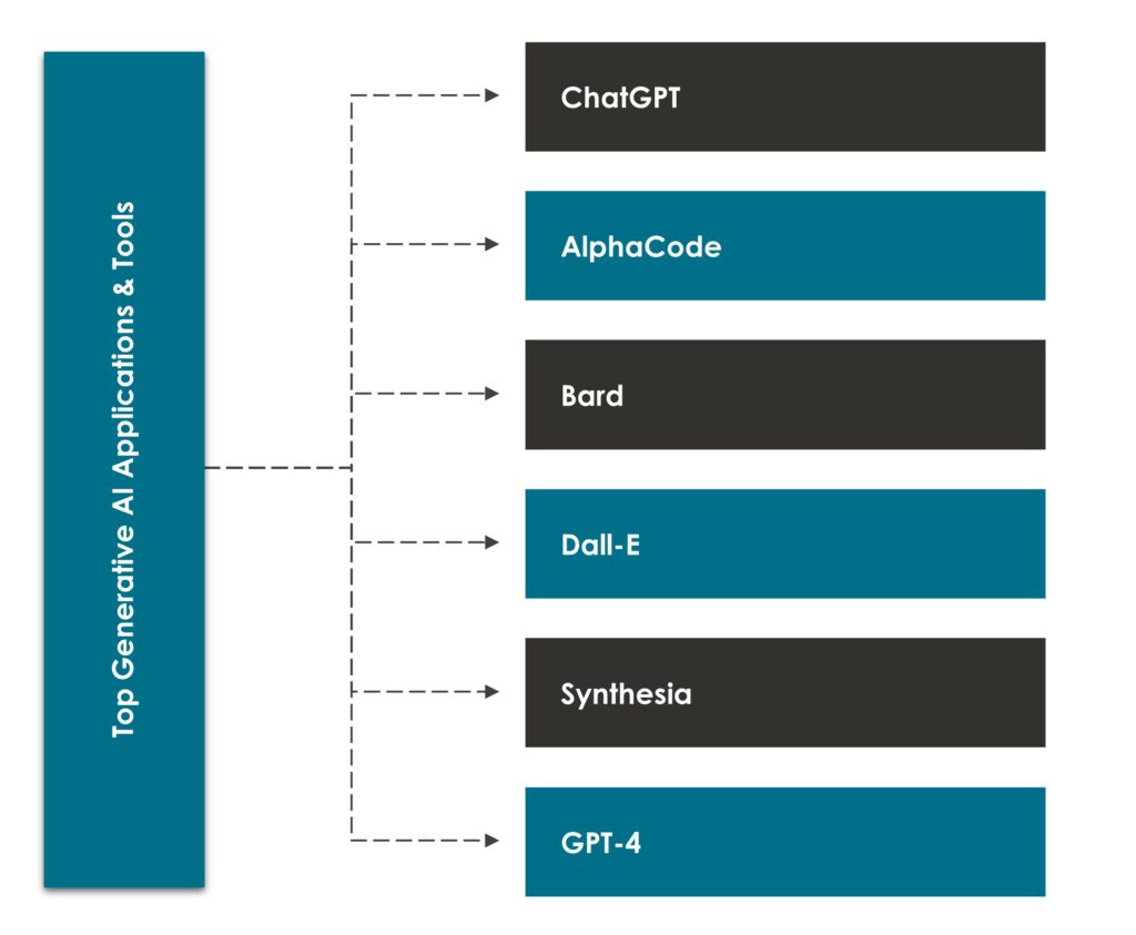 Top Generative AI Applications and Tools - Innovius Research