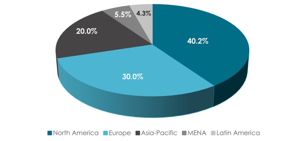 Share of Global Generative AI Market – By Product, 2022 (%) - Innovius Research