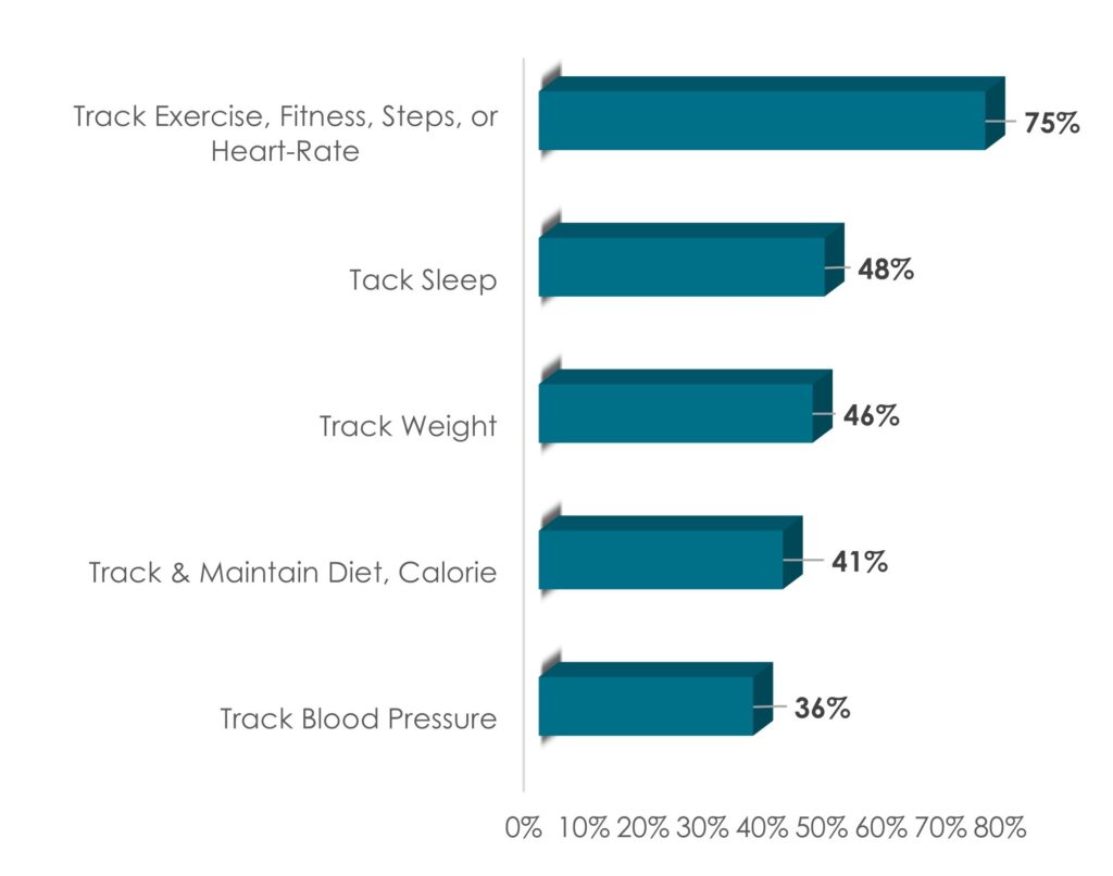 Wearable Medical Device Market - Health App Users - Innovius Research