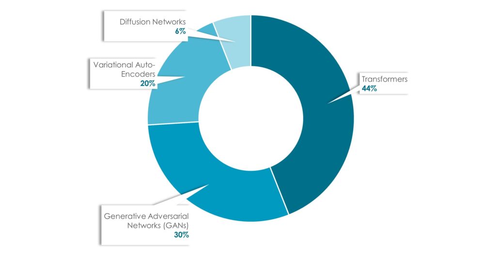 Share of Global Generative AI Market – By Technology, 2022 - Innovius Research