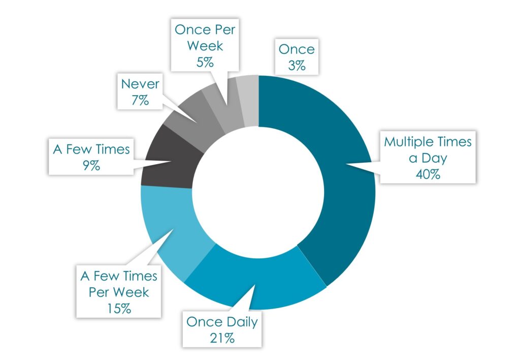 Wearable Medical Device Market - Frequencies of Use of Health Wearables - Innovius Research