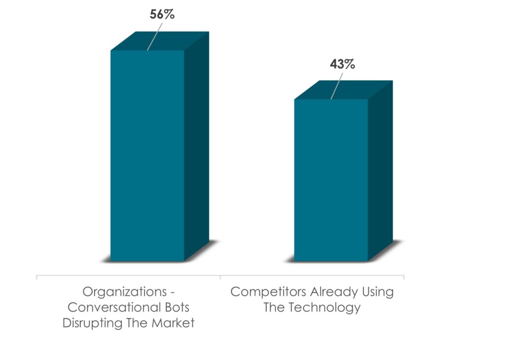 Implementation of Conversational Bots By Organizations- Conversational AI - Innovius Research