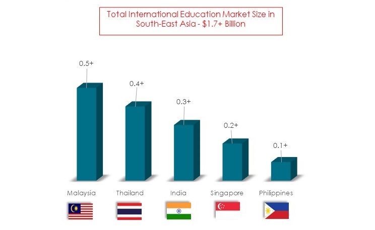 South-East Asia market size - International Education Market - Innovius Research