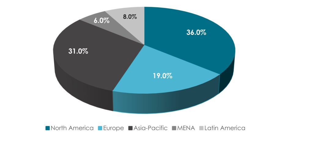 Global FinTech Market: Market Share (%) by Region, 2022 - Innovius Research