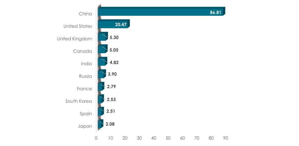 Leading Countries with the Highest Number of Contactless Card Transactions in 2022 ($Billion) - Fintech-Innovius Research
