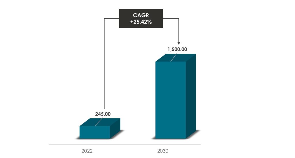 Global Fintech Market During 2022-2030 ($Billion) - Innovius Research