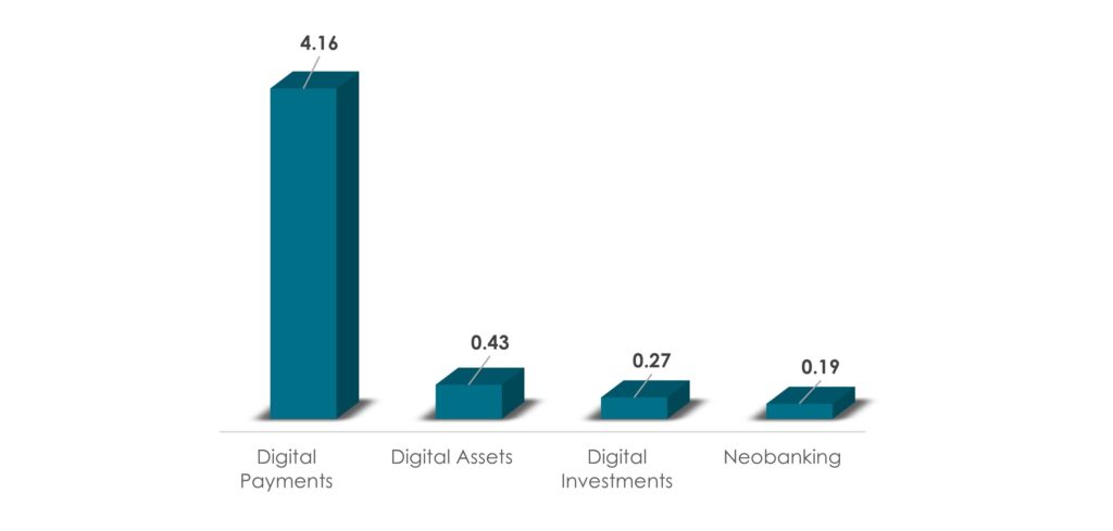 Number of Fintech Users Worldwide By Segment, in 2022 (Billion)-Innovius Research