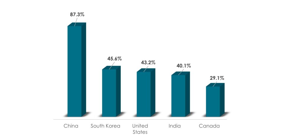 Share of Smartphone Users who use Proximity Mobile Payments in Five Different Countries in 2021 (%)
- Fintech - Innovius Research