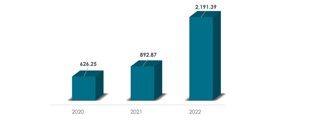 Number of Blockchain Wallet Users Worldwide, During 2020-2022
(Millions) - Fintech -Innovius Research