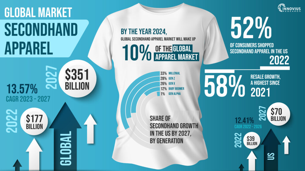 Global Secondhand Apparel Market study- infographic - Innovius Research