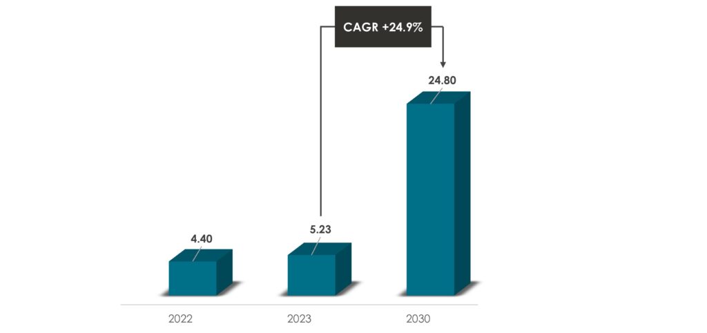 Global Plant-Based Meat Market Size During 2022-2030 ($Billion) - Innovius Research