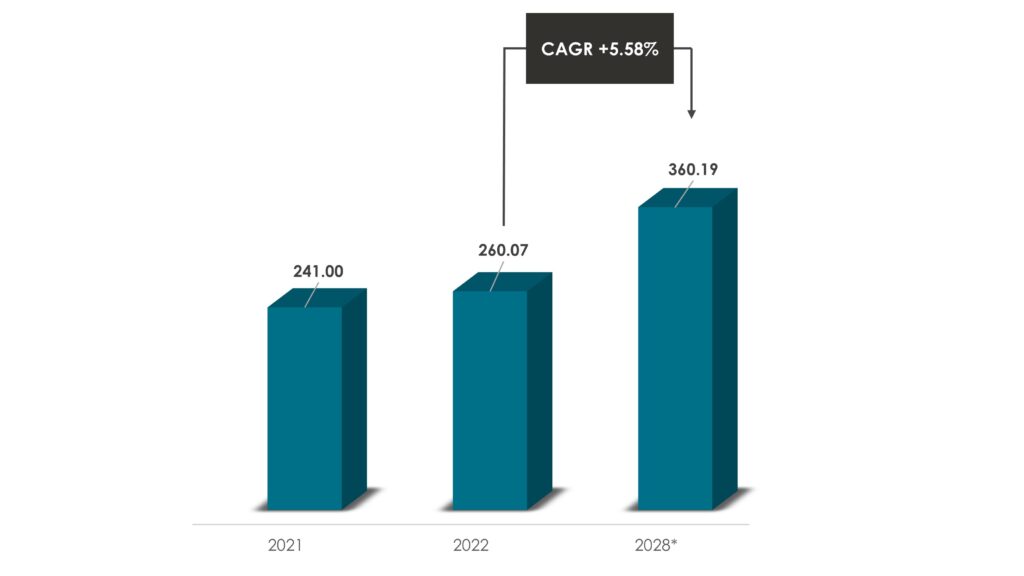 Global Food Tech Market Size During 2021-2028 ($Billion) - Innovius Research
