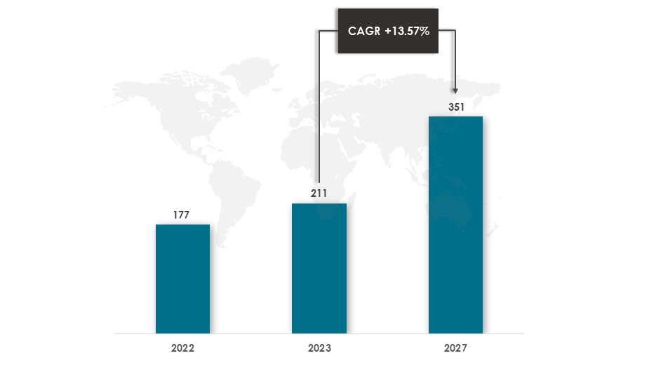 Global Secondhand Apparel Market Size During 2022-2027 ($Billion) - Innovius Research