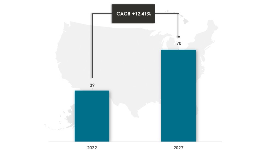 US Secondhand Apparel Market Size During 2022-2027 ($Billion) - Innovius Research