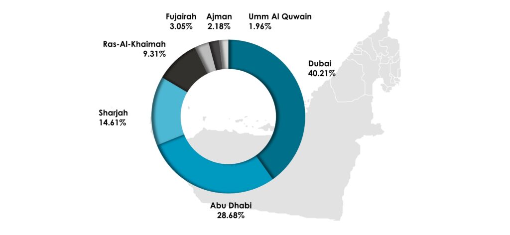 UAE Drones Market Share, By Region During 2018 - 2023 (%)- Innovius Research
