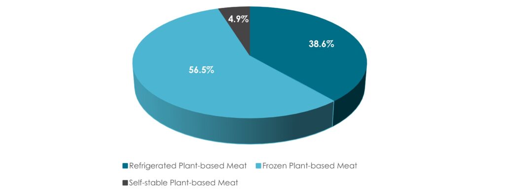 Share of Global Plant Based Meat Market – By Storage, 2022 (%) - Innovius Resaerch
