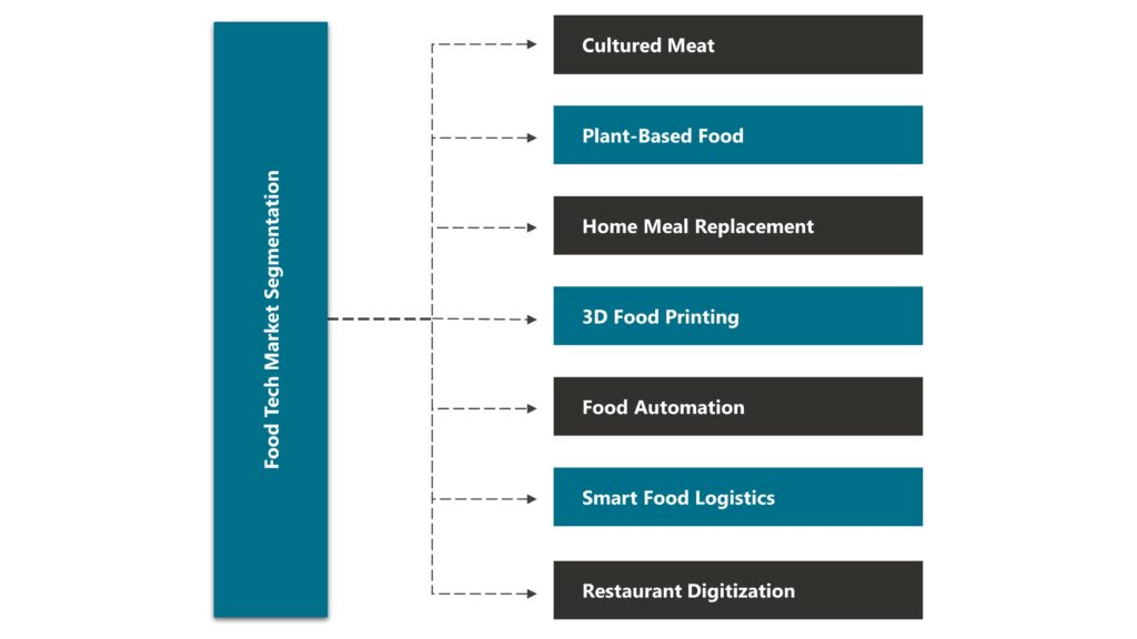 Global Food Tech Market Segmentation, By Type - Innovius Research