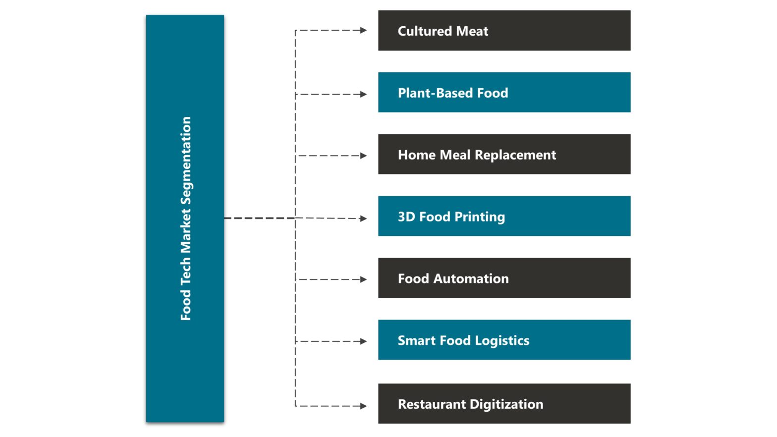Food Tech Market Global Innovius Research