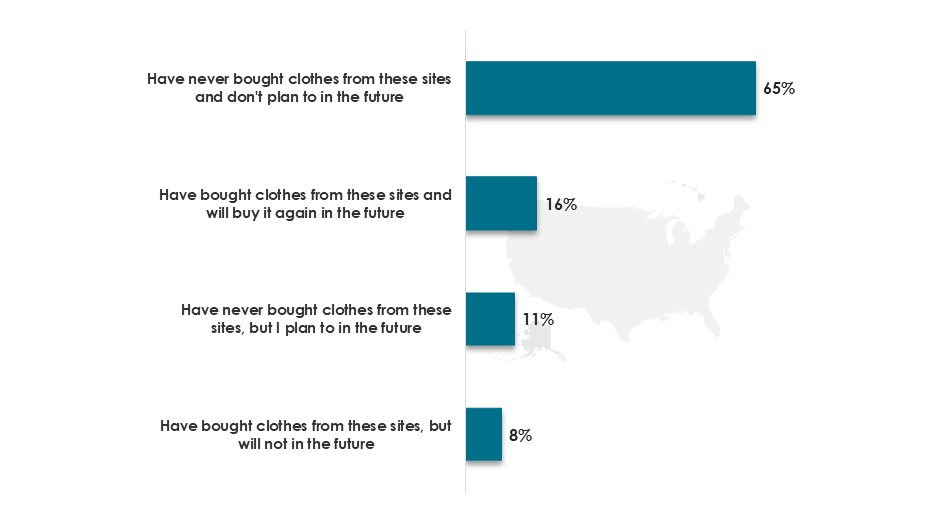 Response of Consumers Buying from Online Second-hand Clothing stores in the US in 2022, by Gender - Innovius Research