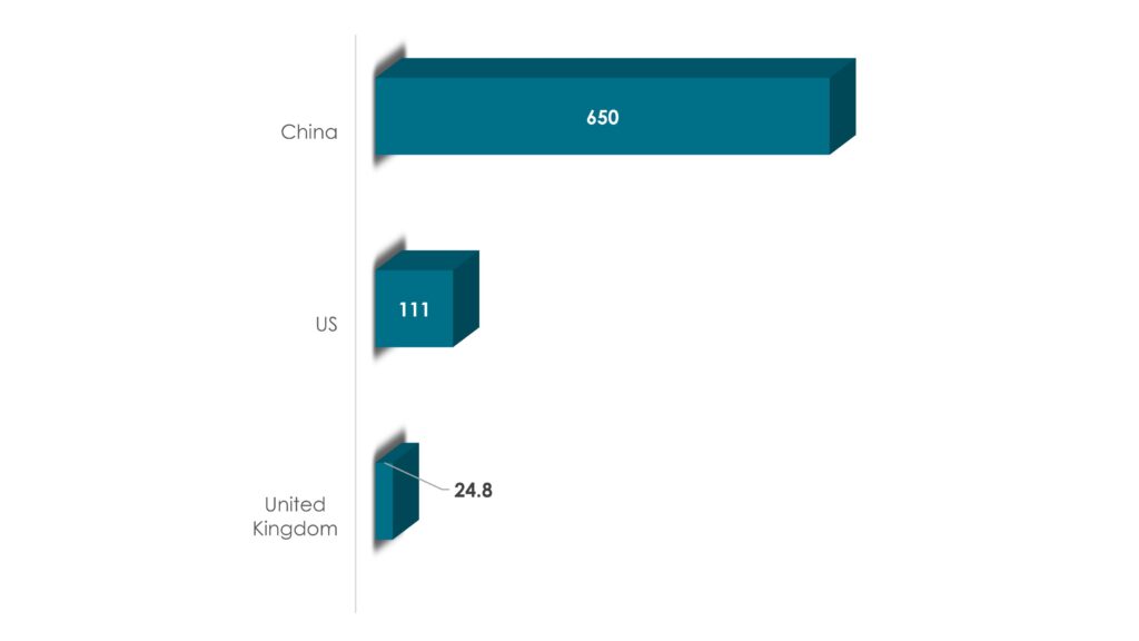 Number of Food App Users - By Country, 2020 (Million) - Innovius Research