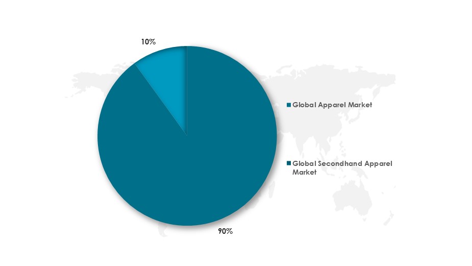 Share of Global Secondhand Apparel Market by 2024(%) - Innovius Research