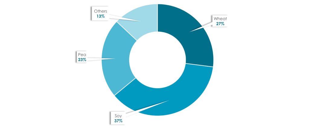 Share of Global Plant-Based Meat Market – By Source, 2030 (%) - Innovius Research